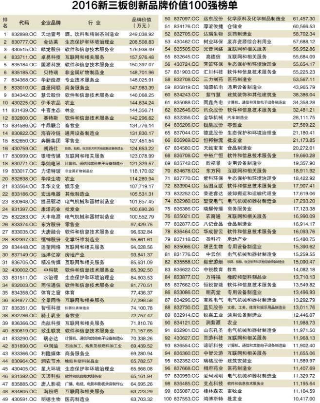 2016新三板創(chuàng)新品牌價值100強榜單揭曉(圖1)