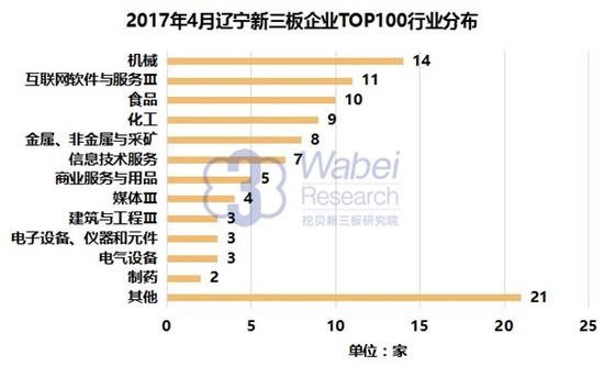 2017年遼寧新三板企業(yè)市值TOP100(圖2)